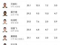 开运体育网站-广东男篮获得一方认可，被看好赛季成绩