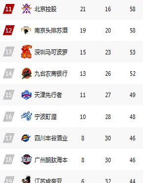 辽宁男篮再次险胜上海队，追平榜首位置的简单介绍