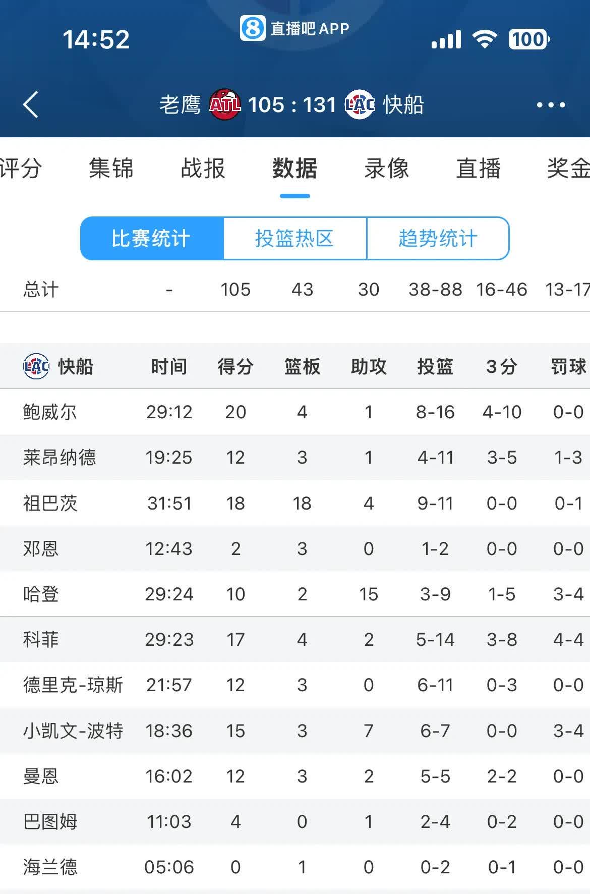 包含快船队阵容深度待考，球队备战需提升的词条