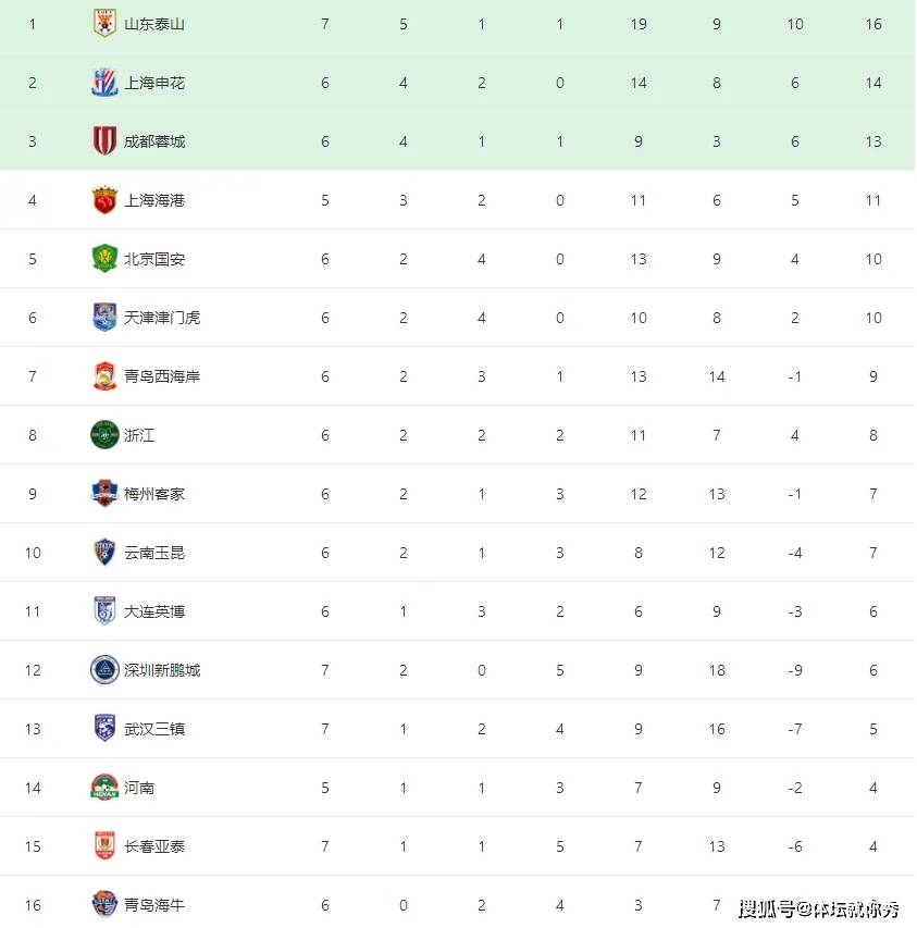 山东鲁能主场胜青岛黄海，登顶积分榜的简单介绍