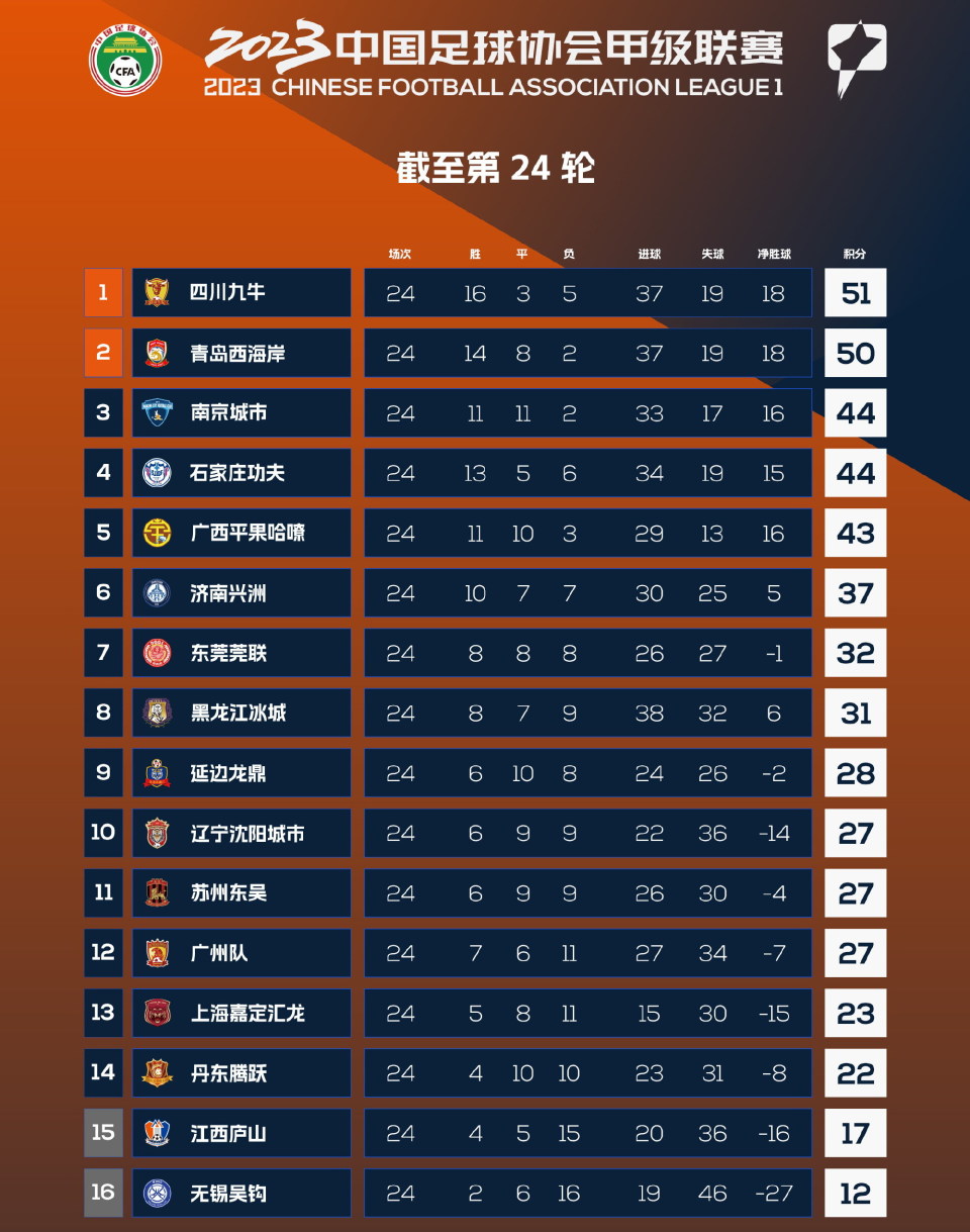 恒大击败对手，继续领跑中超积分榜