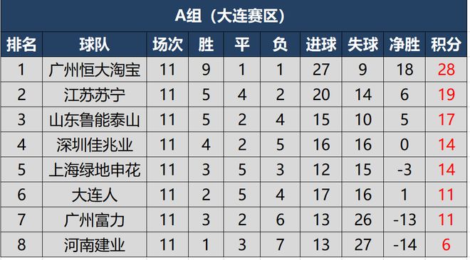 恒大击败对手，继续领跑中超积分榜