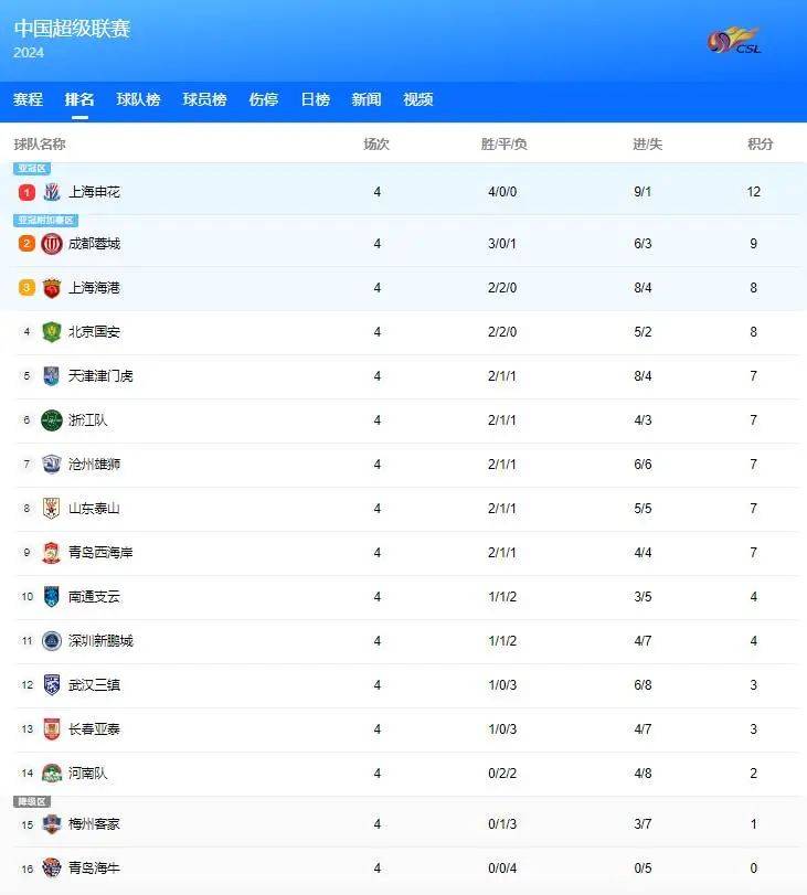 国安客场击败富力，稳居积分榜首位的简单介绍