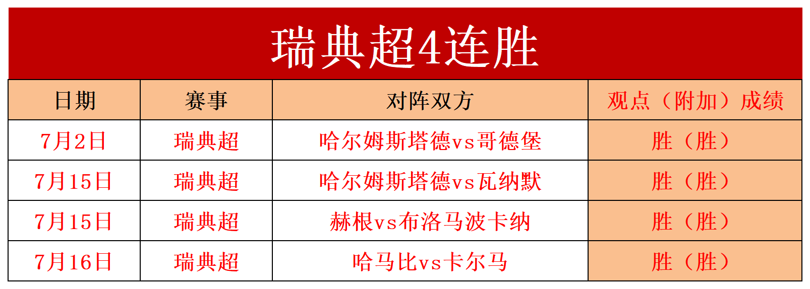 瑞典队连胜晋级，实力进入淘汰赛