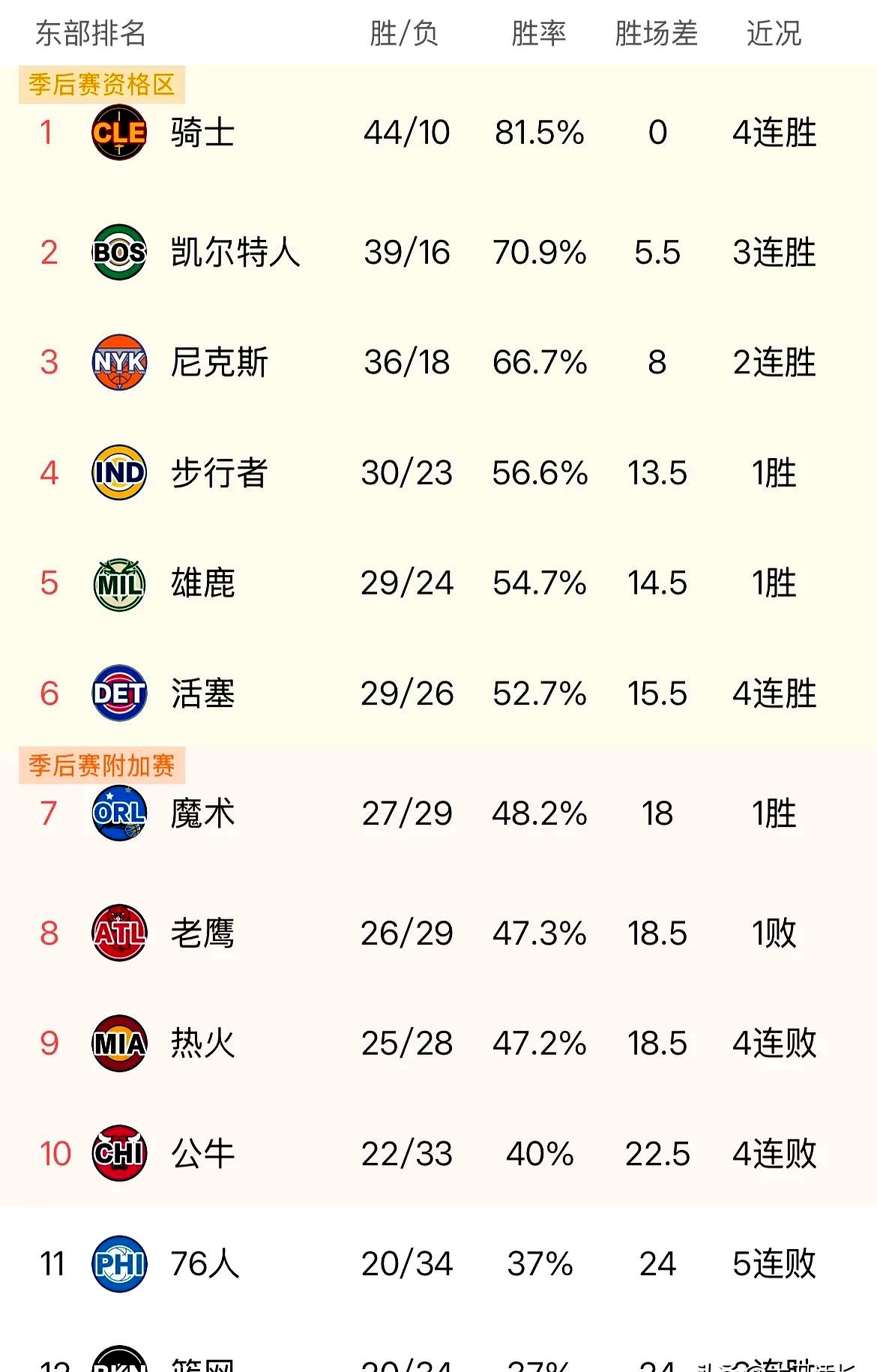 创造历史新高，球队实力大增