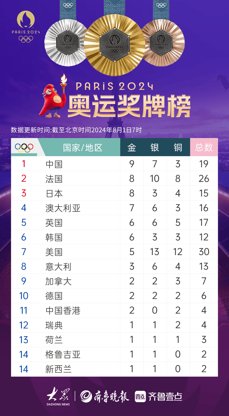 体操冠军再次获得金牌，稳坐榜首